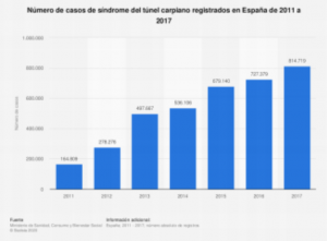 Número de casos de síndrome del túnel carpiano en España 2011-2017 Publicado por A. Díaz, 11 dic. 2020  Esta estadística muestra la evolución anual del número de casos de síndrome del túnel carpiano registrados en España de 2011 a 2017. En el año 2017, se registraron aproximadamente 815.000 casos en España. Número de casos de síndrome del túnel carpiano registrados en España de 2011 a 2017