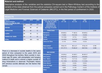 Suicide in Catalonia during a period of confinement due to COVID-19