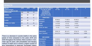 Suicide in Catalonia during a period of confinement due to COVID-19
