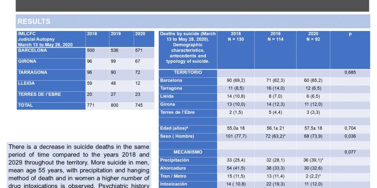 Suicide in Catalonia during a period of confinement due to COVID-19